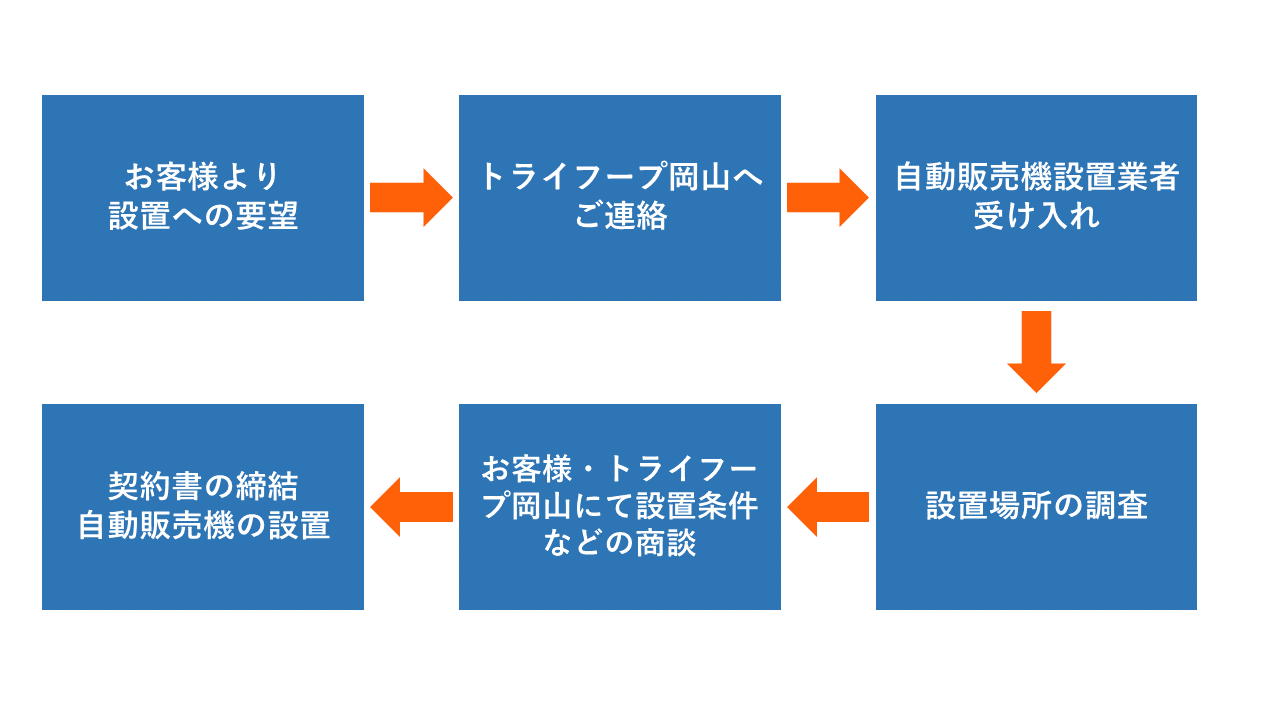 設置の流れ