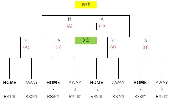 プレーオフトーナメント画像